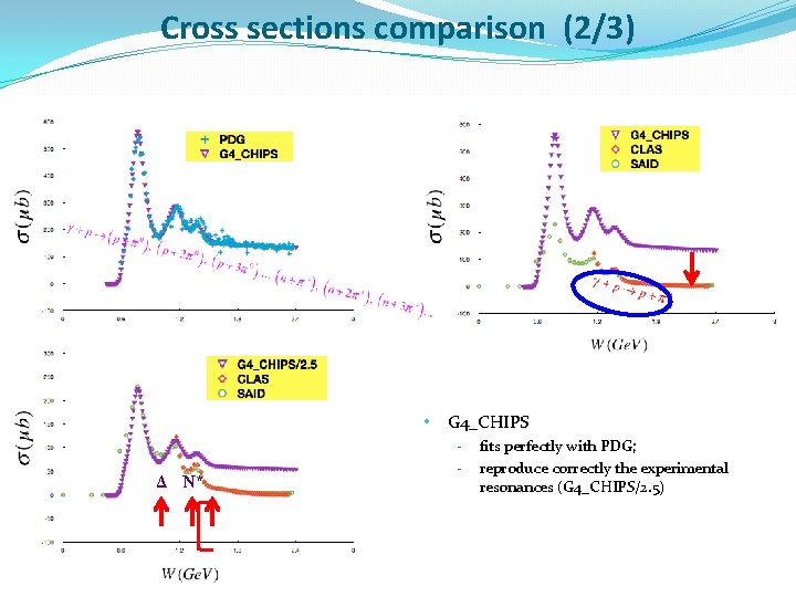 Cross sections comparison (2/3) • G 4_CHIPS - Δ N* - fits perfectly with