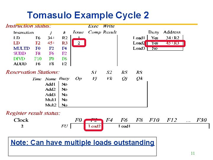 Tomasulo Example Cycle 2 Note: Can have multiple loads outstanding 11 