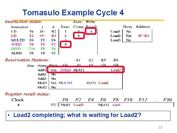 Tomasulo Example Cycle 4 • Load 2 completing; what is waiting for Load 2?