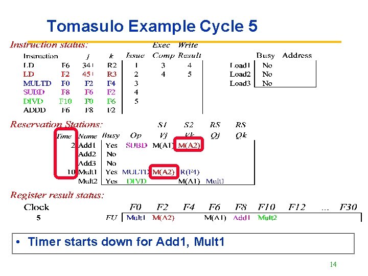 Tomasulo Example Cycle 5 • Timer starts down for Add 1, Mult 1 14