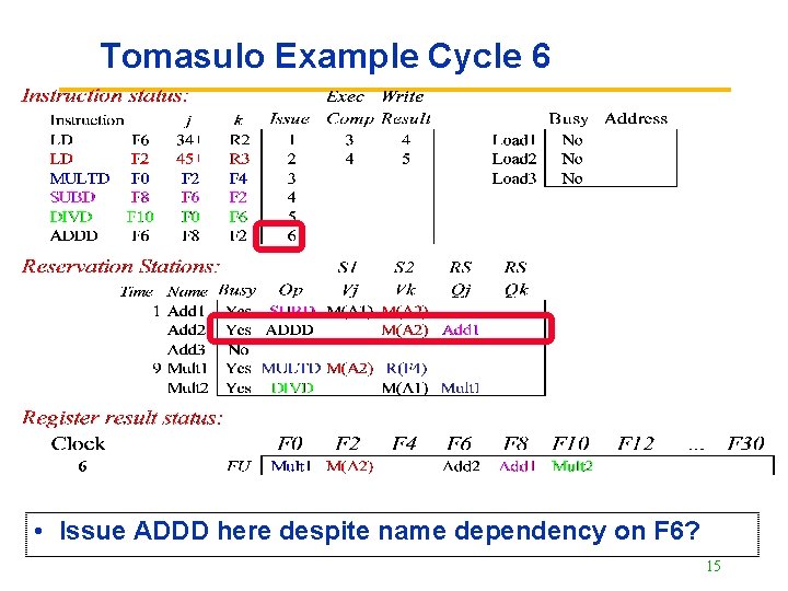 Tomasulo Example Cycle 6 • Issue ADDD here despite name dependency on F 6?