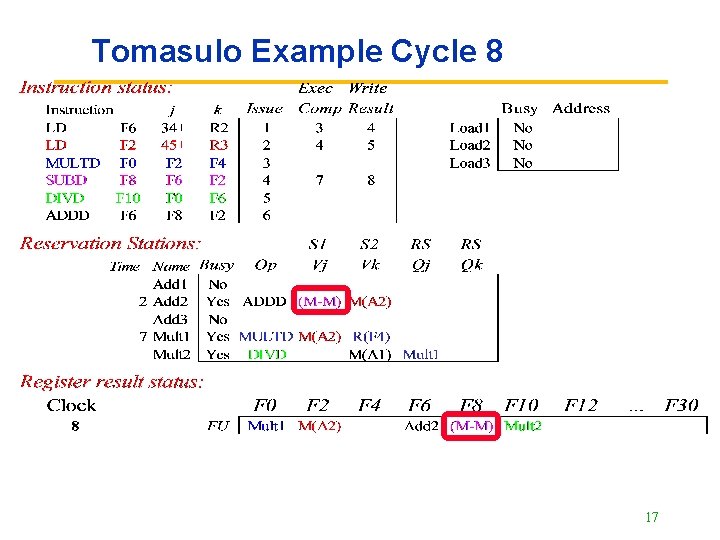 Tomasulo Example Cycle 8 17 