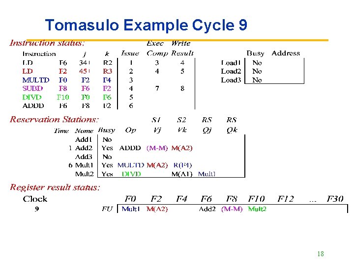 Tomasulo Example Cycle 9 18 
