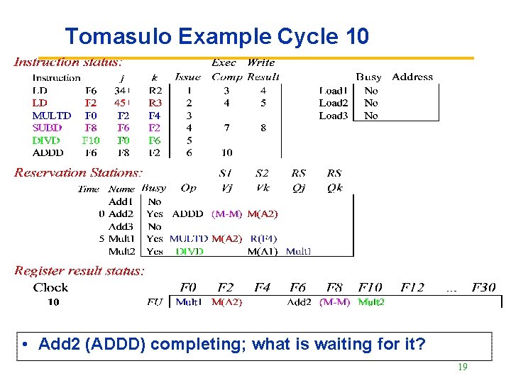 Tomasulo Example Cycle 10 • Add 2 (ADDD) completing; what is waiting for it?