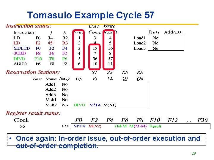 Tomasulo Example Cycle 57 • Once again: In-order issue, out-of-order execution and out-of-order completion.