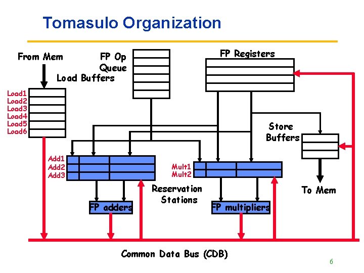 Tomasulo Organization FP Registers From Mem FP Op Queue Load Buffers Load 1 Load