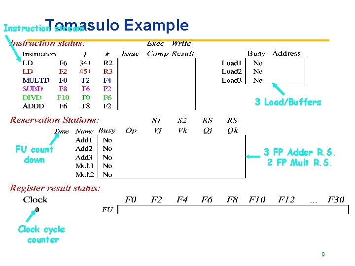 Tomasulo Example Instruction stream 3 Load/Buffers FU count down 3 FP Adder R. S.