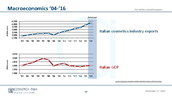 Macroeconomics ’ 04 -’ 16 The Italian cosmetics system Million euro forecast 4, 500