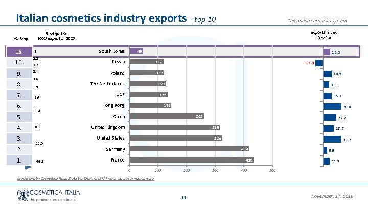 Italian cosmetics industry exports - top 10 10. 9. 8. 7. 6. 5. 4.