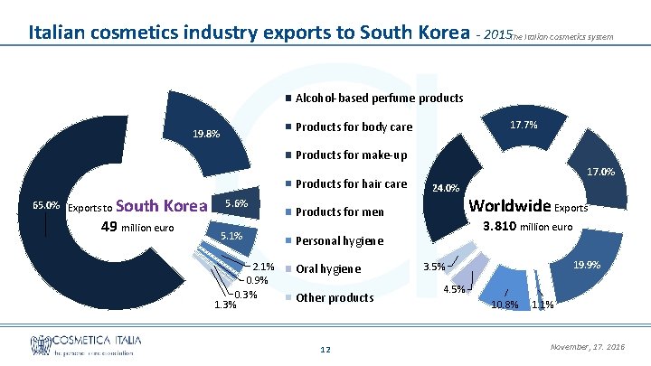 Italian cosmetics industry exports to South Korea - 2015 The Italian cosmetics system Alcohol-based