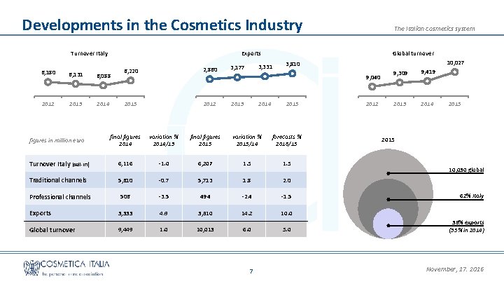 Developments in the Cosmetics Industry Turnover Italy Exports 6, 180 6, 131 6, 088