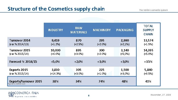 Structure of the Cosmetics supply chain Turnover 2014 The Italian cosmetics system INDUSTRY RAW