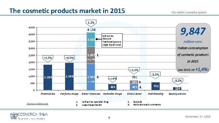 The cosmetic products market in 2015 The Italian cosmetics system 1, 2% 4, 500