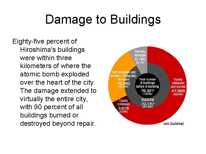 Damage to Buildings Eighty-five percent of Hiroshima's buildings were within three kilometers of where