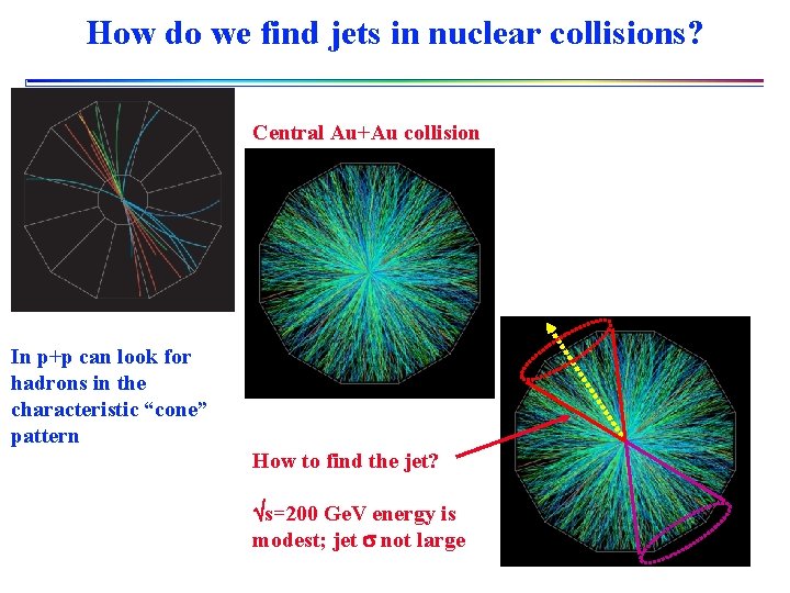 How do we find jets in nuclear collisions? Central Au+Au collision In p+p can