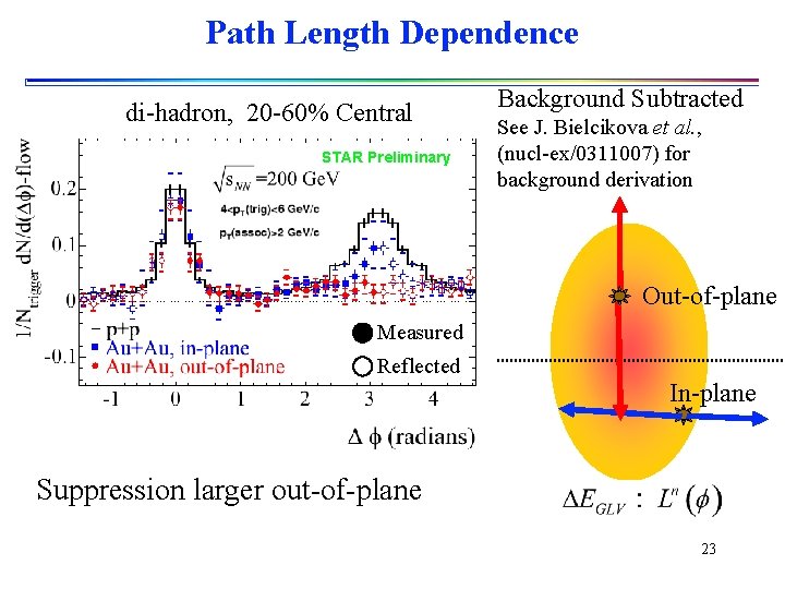 Path Length Dependence di-hadron, 20 -60% Central STAR Preliminary Background Subtracted See J. Bielcikova