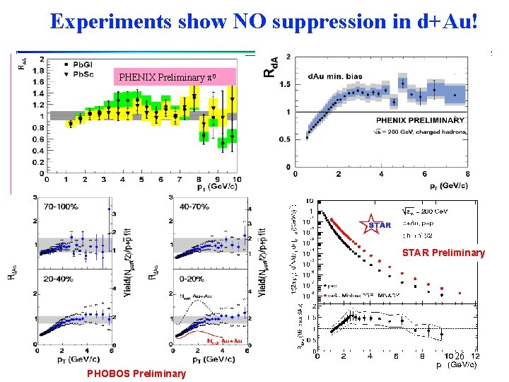 Experiments show NO suppression in d+Au! PHENIX Preliminary 0 STAR Preliminary 26 PHOBOS Preliminary