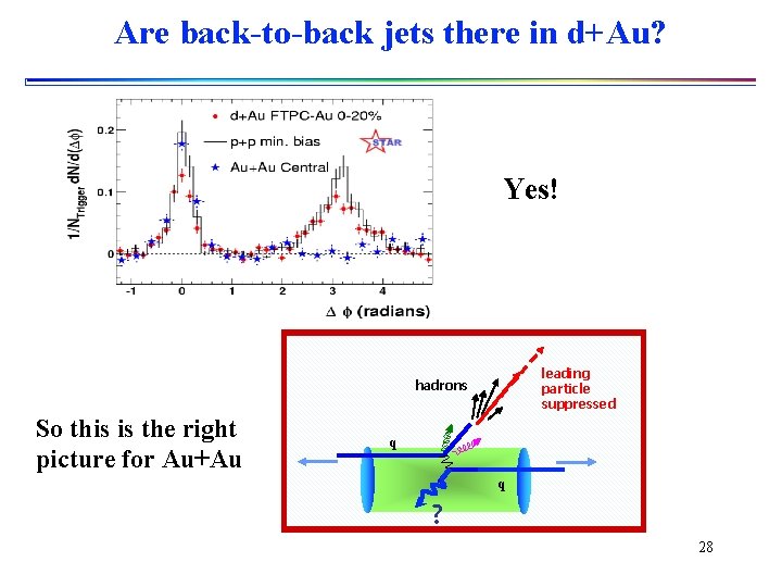 Are back-to-back jets there in d+Au? Yes! Pedestal&flow subtracted leading particle suppressed hadrons So