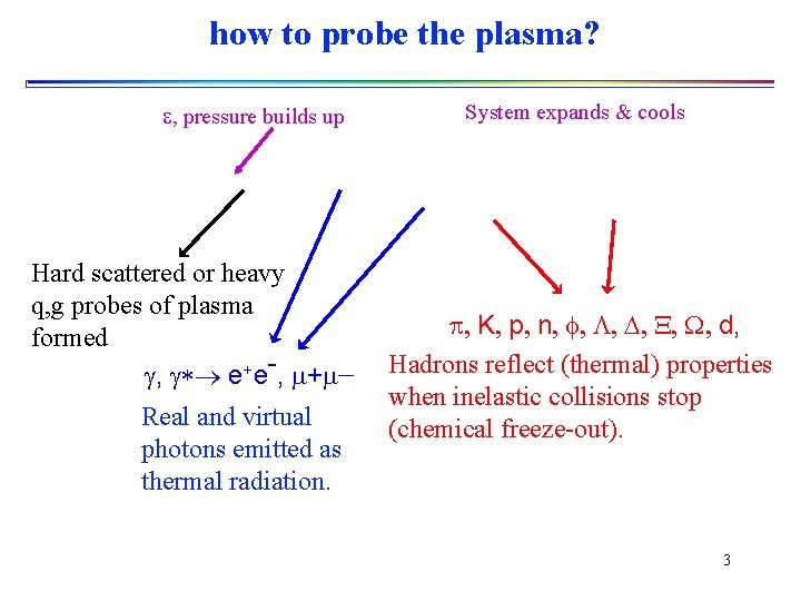 how to probe the plasma? e, pressure builds up Hard scattered or heavy q,