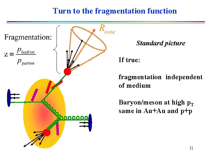 Turn to the fragmentation function Standard picture If true: fragmentation independent of medium Baryon/meson