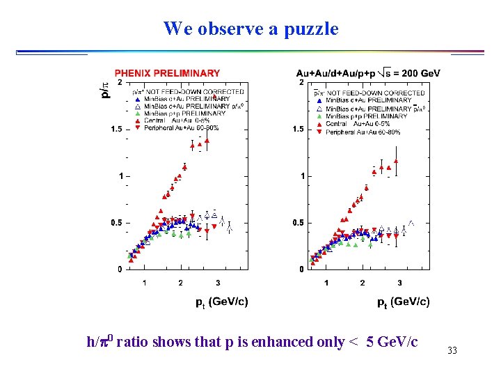 We observe a puzzle h/ 0 ratio shows that p is enhanced only <