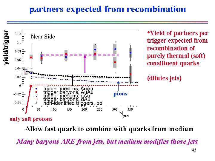 partners expected from recombination • Yield of partners per trigger expected from recombination of