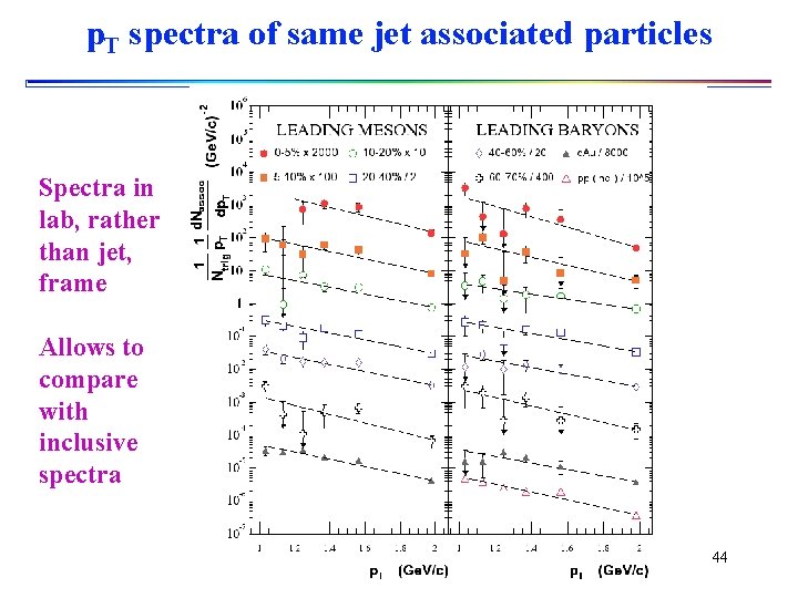 p. T spectra of same jet associated particles Spectra in lab, rather than jet,