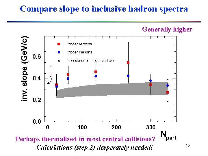 Compare slope to inclusive hadron spectra Generally higher Perhaps thermalized in most central collisions?