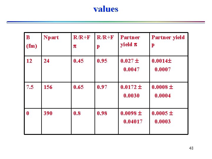 values B (fm) Npart R/R+F p Partner yield p 12 24 0. 45 0.