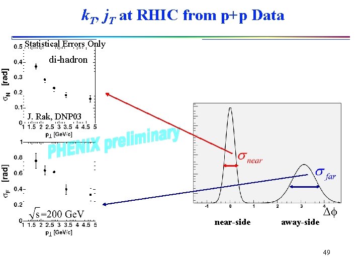 k. T, j. T at RHIC from p+p Data Statistical Errors Only di-hadron J.