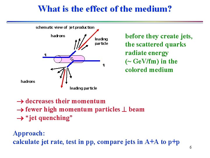 What is the effect of the medium? schematic view of jet production hadrons leading