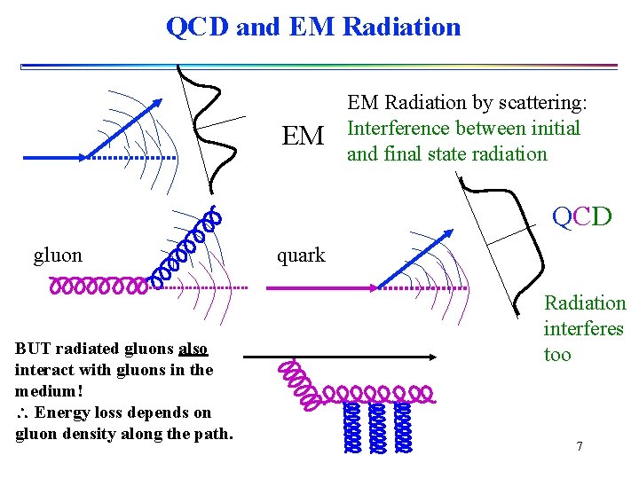 QCD and EM Radiation EM EM Radiation by scattering: Interference between initial and final