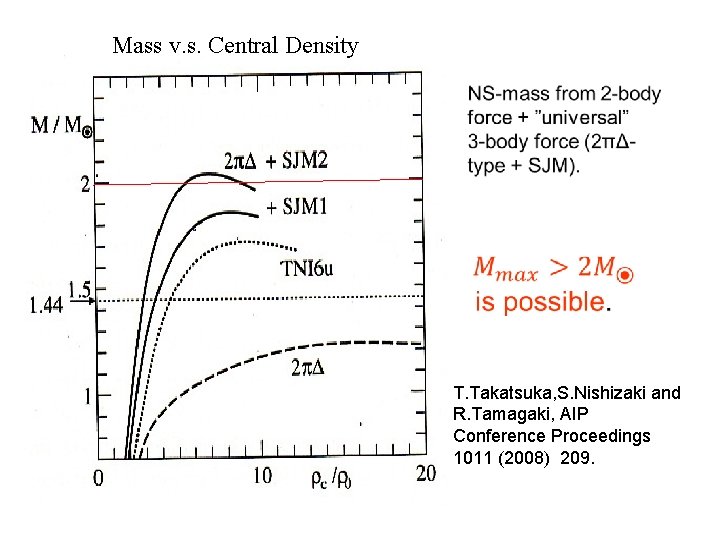 Mass v. s. Central Density T. Takatsuka, S. Nishizaki and R. Tamagaki, AIP Conference