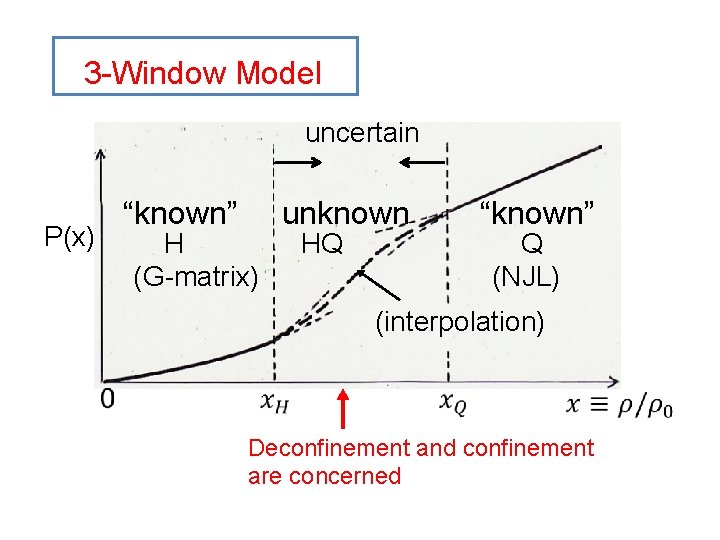 3 -Window Model uncertain “known” unknown “known” P(x) H HQ Q (G-matrix) (NJL) (interpolation)