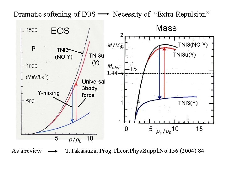 Dramatic softening of EOS Necessity of “Extra Repulsion” EOS 1500 2 P TNI 3
