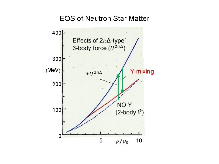 EOS of Neutron Star Matter 400 300 (Me. V) Y-mixing 200 100 0 5