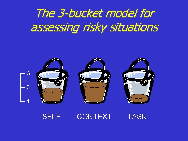 The 3 -bucket model for assessing risky situations 3 2 1 SELF CONTEXT TASK