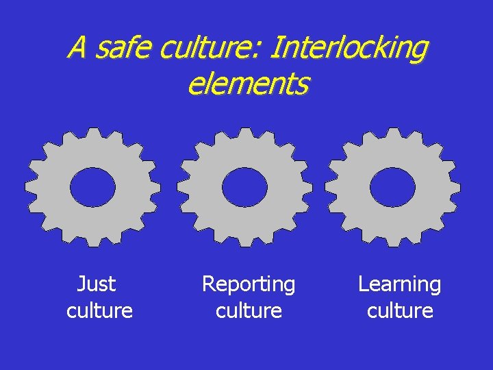 A safe culture: Interlocking elements Just culture Reporting culture Learning culture 