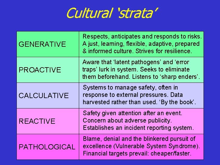 Cultural ‘strata’ GENERATIVE Respects, anticipates and responds to risks. A just, learning, flexible, adaptive,