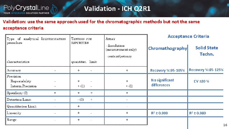 Validation - ICH Q 2 R 1 Validation: use the same approach used for Validation - ICH Q 2 R 1 Validation: use the same approach used for
