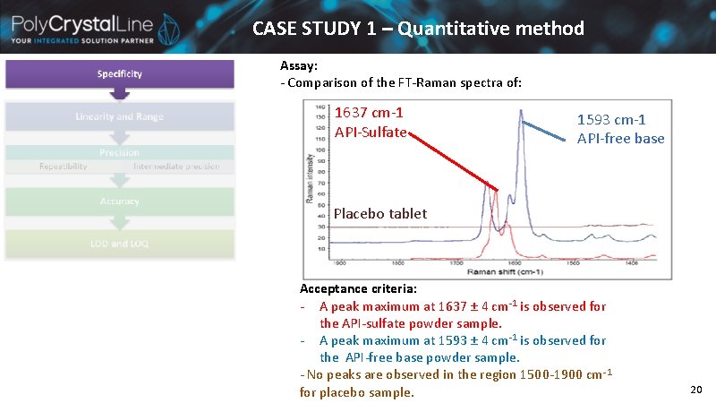 CASE STUDY 1 – Quantitative method Assay: - Comparison of the FT-Raman spectra of: CASE STUDY 1 – Quantitative method Assay: - Comparison of the FT-Raman spectra of: