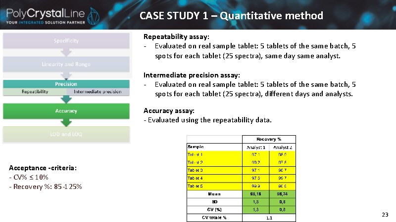 CASE STUDY 1 – Quantitative method Repeatability assay: - Evaluated on real sample tablet: CASE STUDY 1 – Quantitative method Repeatability assay: - Evaluated on real sample tablet: