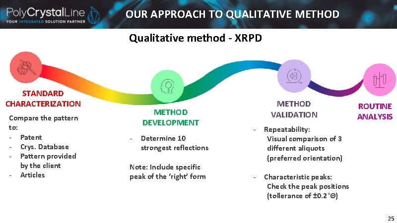OUR APPROACH TO QUALITATIVE METHOD Qualitative method - XRPD STANDARD CHARACTERIZATION Compare the pattern OUR APPROACH TO QUALITATIVE METHOD Qualitative method - XRPD STANDARD CHARACTERIZATION Compare the pattern