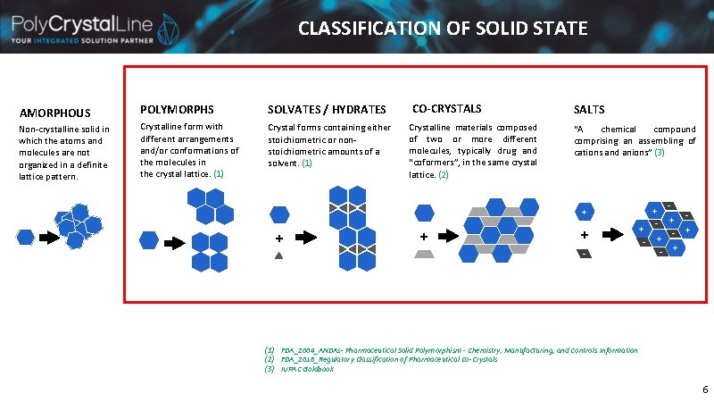 CLASSIFICATION OF SOLID STATE AMORPHOUS Non-crystalline solid in which the atoms and molecules are CLASSIFICATION OF SOLID STATE AMORPHOUS Non-crystalline solid in which the atoms and molecules are
