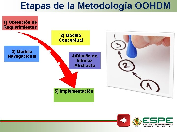 Etapas de la Metodología OOHDM 1) Obtención de Requerimientos 2) Modelo Conceptual 3) Modelo
