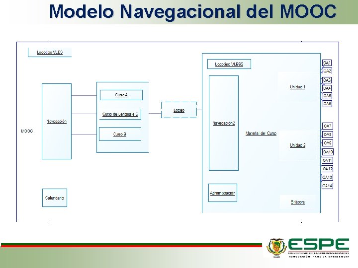 Modelo Navegacional del MOOC 