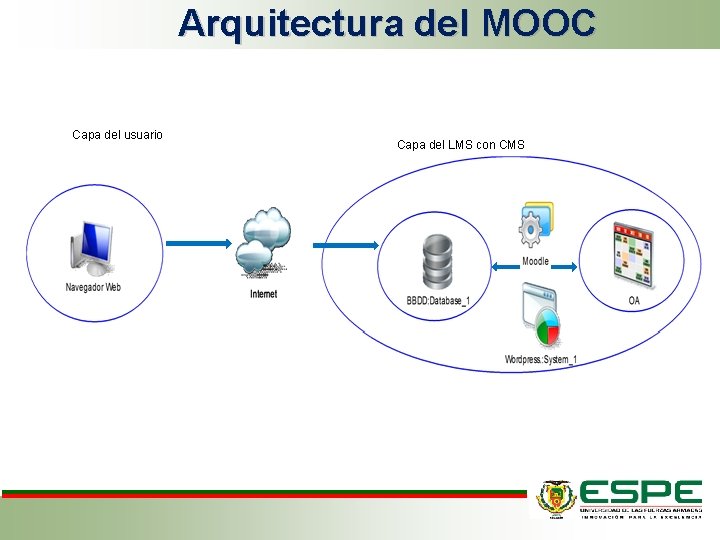 Arquitectura del MOOC Capa del usuario Capa del LMS con CMS 