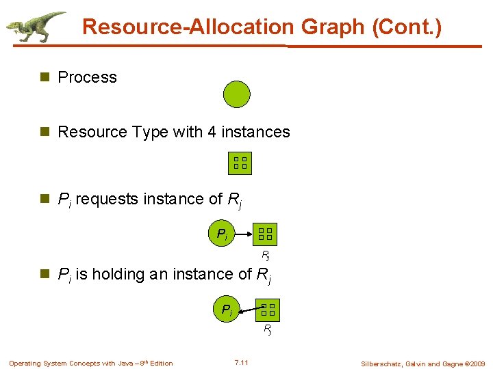 Resource-Allocation Graph (Cont. ) n Process n Resource Type with 4 instances n Pi Resource-Allocation Graph (Cont. ) n Process n Resource Type with 4 instances n Pi