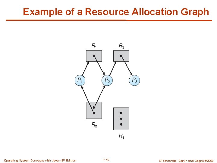 Example of a Resource Allocation Graph Operating System Concepts with Java – 8 th Example of a Resource Allocation Graph Operating System Concepts with Java – 8 th