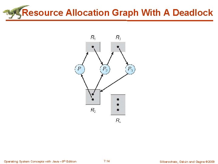 Resource Allocation Graph With A Deadlock Operating System Concepts with Java – 8 th Resource Allocation Graph With A Deadlock Operating System Concepts with Java – 8 th